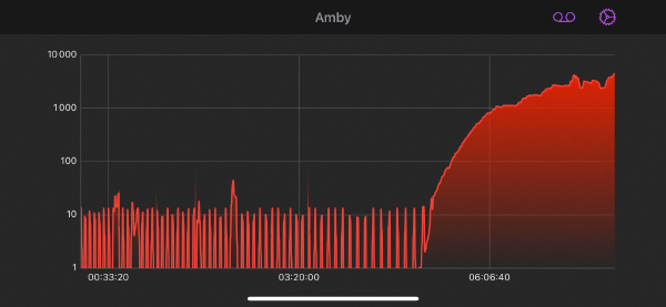 Amby app screenshot of a recording, landscape in log scale, showing clearly light level blinking every 5 minutes from midnight to about 5.30am when sunlight level starts appearing in the recording. That's some blinky lights!